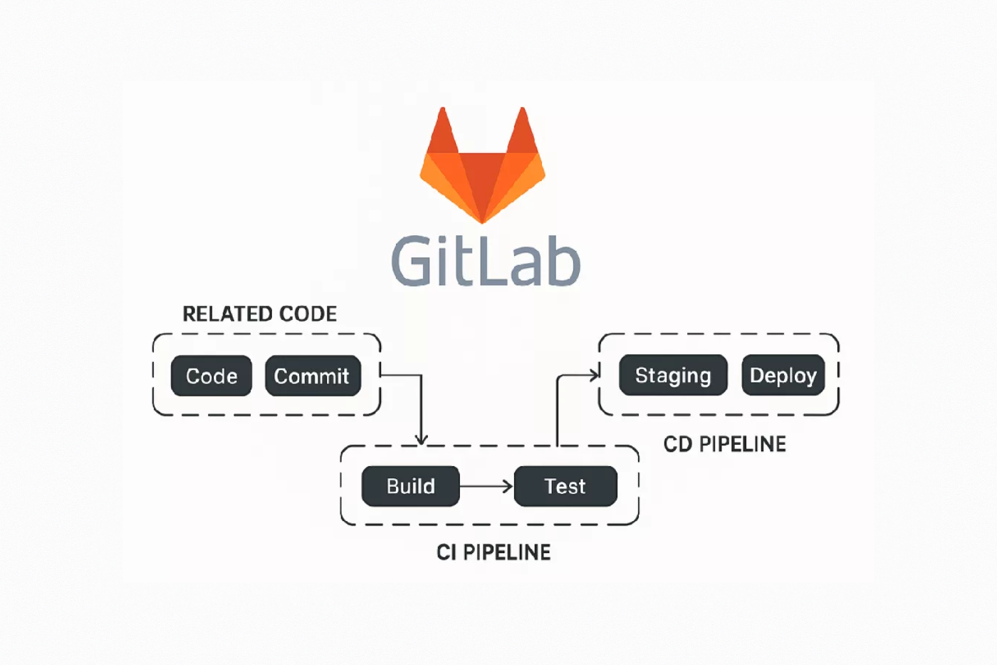 Self-hosted GitLab forge & CI/CD