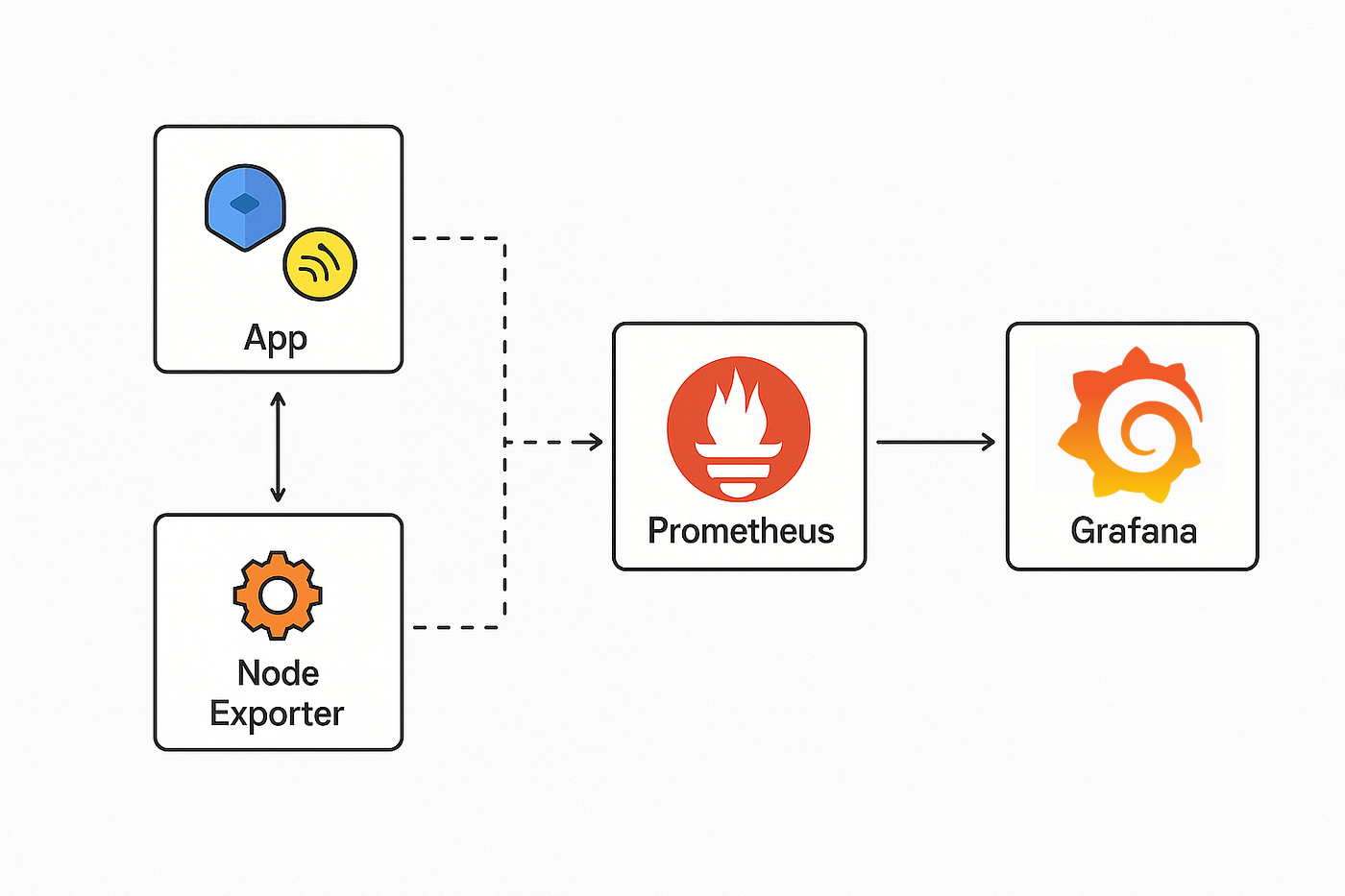 Observability stack (Prometheus / Grafana / Loki)